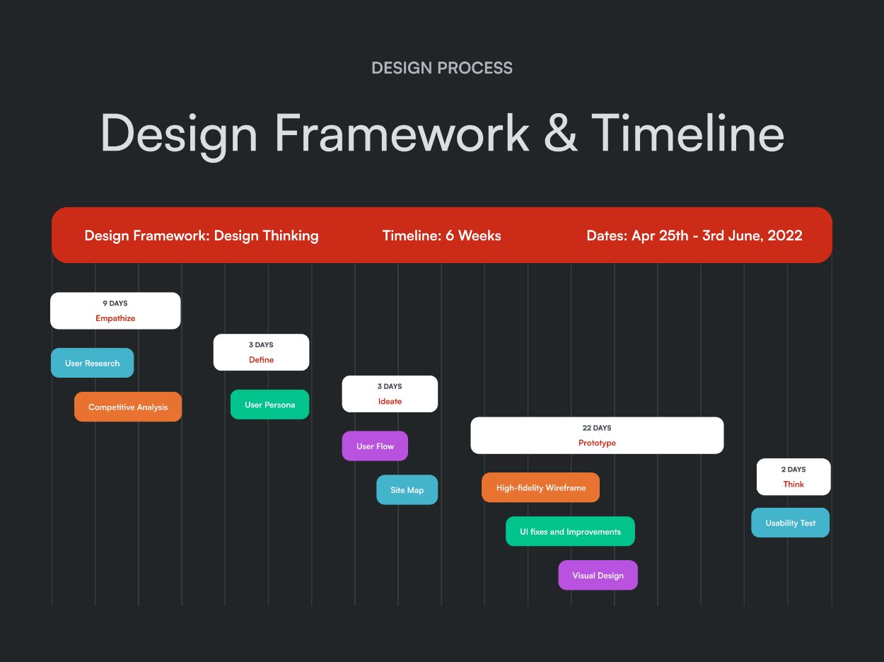 Design framework and timeline: design thinking over six weeks, April 25 to June 3, 2022, with each phase and its tasks on a timeline
