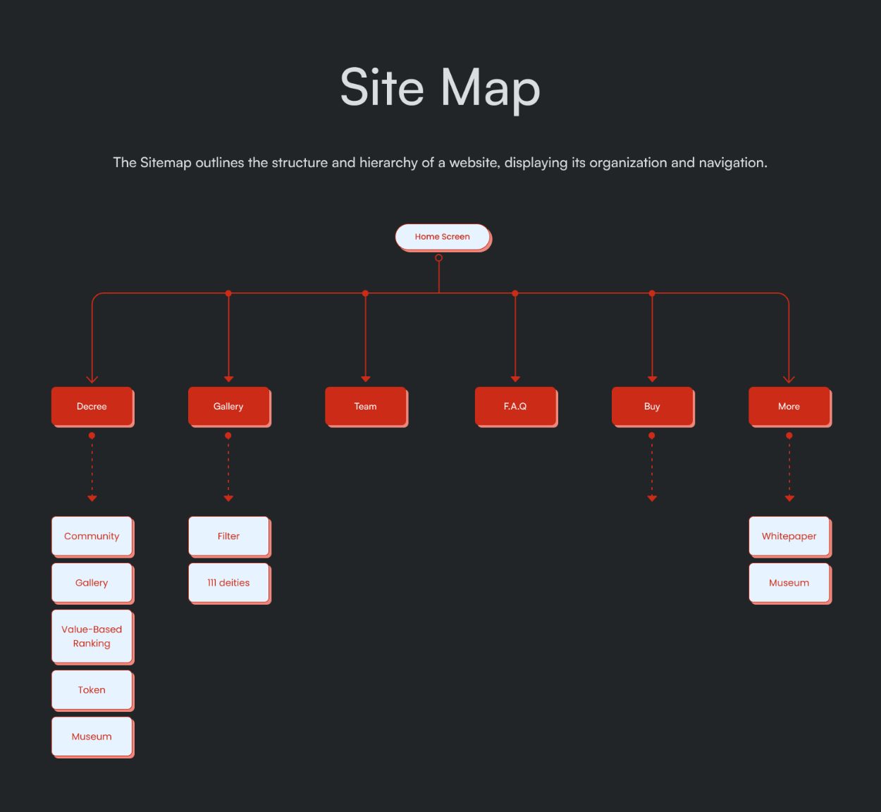 Site map: home branches to Decree, Gallery, Team, FAQ, Buy and More, with the gallery's filter and 111 deities under it